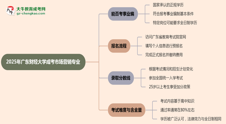 2025年廣東財經(jīng)大學(xué)成考市場營銷專業(yè)能考事業(yè)編嗎？思維導(dǎo)圖