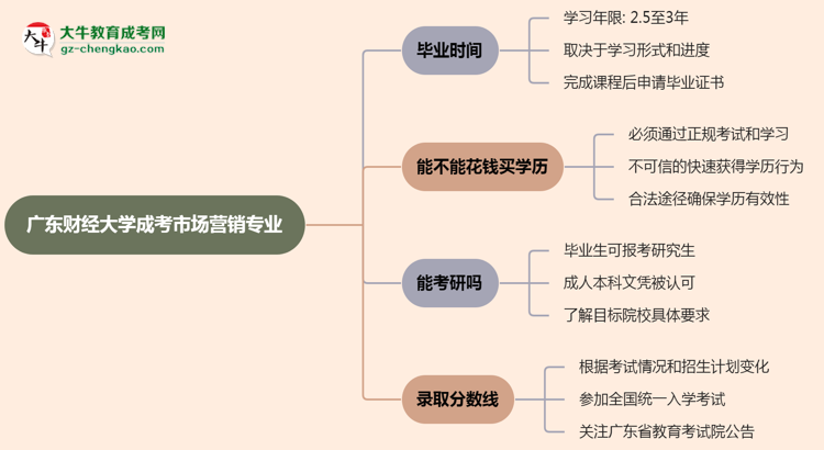 廣東財經(jīng)大學(xué)成考市場營銷專業(yè)需多久完成并拿證？（2025年新）思維導(dǎo)圖