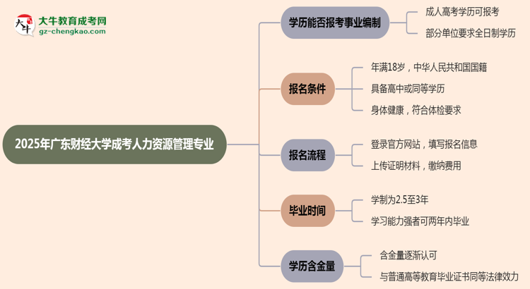 2025年廣東財經(jīng)大學成考人力資源管理專業(yè)能考事業(yè)編嗎？思維導圖
