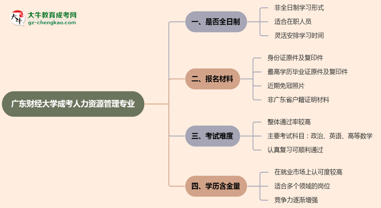廣東財(cái)經(jīng)大學(xué)成考人力資源管理專業(yè)是全日制的嗎？（2025最新）思維導(dǎo)圖