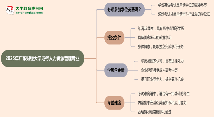 2025年廣東財(cái)經(jīng)大學(xué)成考人力資源管理專業(yè)要考學(xué)位英語(yǔ)嗎？思維導(dǎo)圖