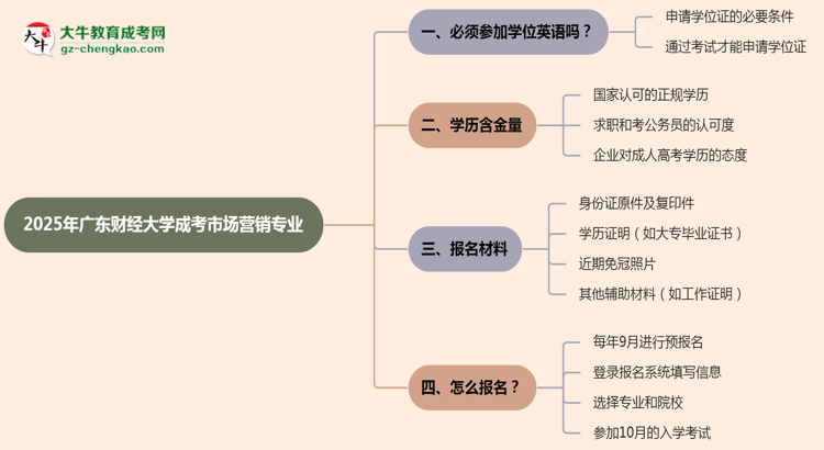 2025年廣東財(cái)經(jīng)大學(xué)成考市場(chǎng)營(yíng)銷(xiāo)專(zhuān)業(yè)要考學(xué)位英語(yǔ)嗎？思維導(dǎo)圖