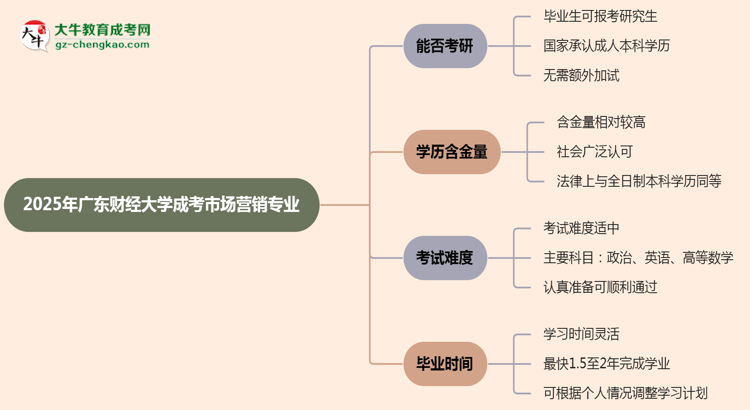 廣東財(cái)經(jīng)大學(xué)2025年成考市場(chǎng)營(yíng)銷專業(yè)能考研究生嗎？思維導(dǎo)圖