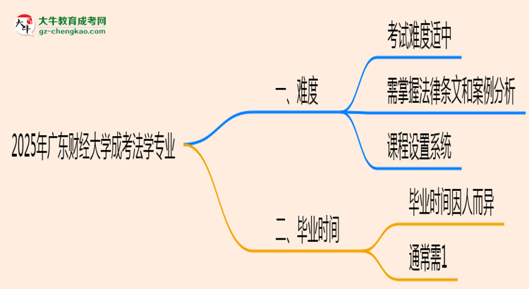 2025年廣東財經大學成考法學專業(yè)難不難？思維導圖