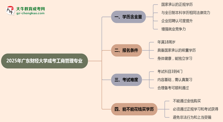 2025年廣東財(cái)經(jīng)大學(xué)成考工商管理專業(yè)學(xué)歷的含金量怎么樣？思維導(dǎo)圖