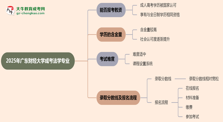 2025年廣東財(cái)經(jīng)大學(xué)成考法學(xué)專業(yè)學(xué)歷能報(bào)考教資嗎？思維導(dǎo)圖