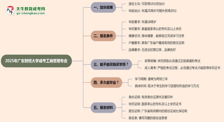 2025年廣東財(cái)經(jīng)大學(xué)成考工商管理專(zhuān)業(yè)最新加分政策及條件思維導(dǎo)圖
