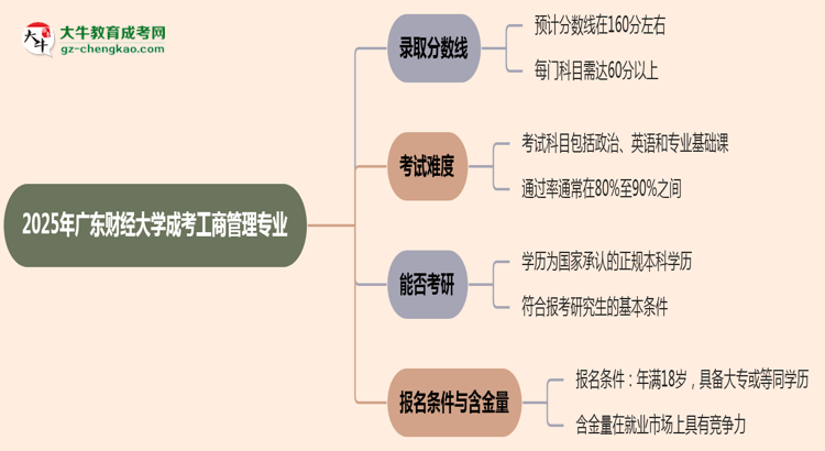 2025年廣東財經(jīng)大學成考工商管理專業(yè)錄取分數(shù)線是多少？思維導圖