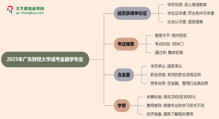 2025年廣東財(cái)經(jīng)大學(xué)成考金融學(xué)專業(yè)能拿學(xué)位證嗎？思維導(dǎo)圖