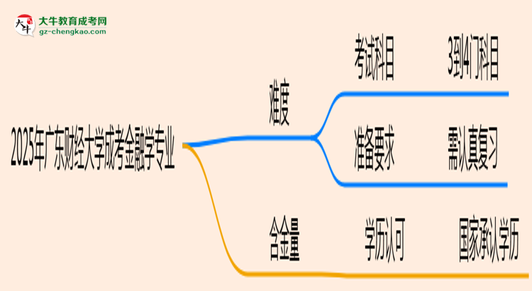2025年廣東財(cái)經(jīng)大學(xué)成考金融學(xué)專業(yè)難不難？思維導(dǎo)圖