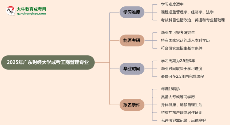 2025年廣東財(cái)經(jīng)大學(xué)成考工商管理專(zhuān)業(yè)難不難？思維導(dǎo)圖