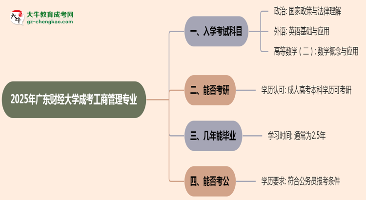 2025年廣東財經(jīng)大學(xué)成考工商管理專業(yè)入學(xué)考試科目有哪些？思維導(dǎo)圖