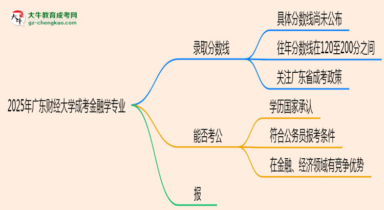 2025年廣東財經(jīng)大學(xué)成考金融學(xué)專業(yè)錄取分?jǐn)?shù)線是多少？思維導(dǎo)圖