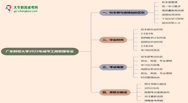 廣東財經(jīng)大學2025年成考工商管理專業(yè)校本部和函授站哪個更好？思維導圖