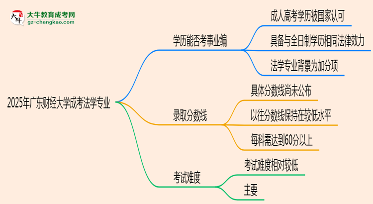 2025年廣東財(cái)經(jīng)大學(xué)成考法學(xué)專業(yè)能考事業(yè)編嗎？思維導(dǎo)圖
