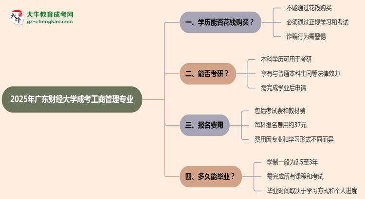 2025年廣東財經大學成考工商管理專業(yè)學歷花錢能買到嗎？思維導圖