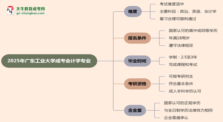 2025年廣東工業(yè)大學(xué)成考會(huì)計(jì)學(xué)專業(yè)難不難？思維導(dǎo)圖