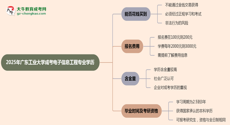 2025年廣東工業(yè)大學(xué)成考電子信息工程專業(yè)學(xué)歷花錢(qián)能買(mǎi)到嗎？思維導(dǎo)圖