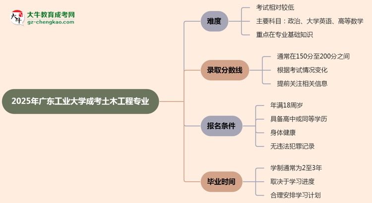 2025年廣東工業(yè)大學(xué)成考土木工程專業(yè)難不難？思維導(dǎo)圖