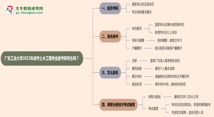 廣東工業(yè)大學(xué)2025年成考土木工程專(zhuān)業(yè)能考研究生嗎？思維導(dǎo)圖