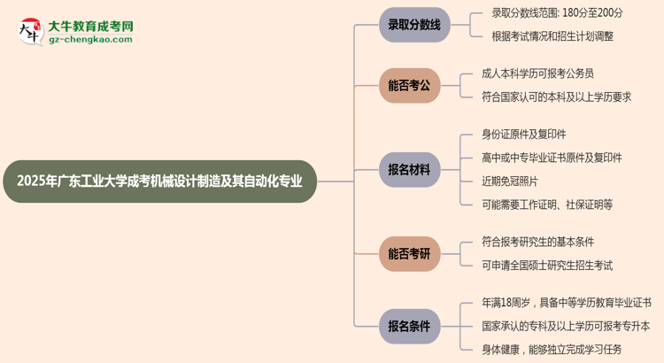 2025年廣東工業(yè)大學成考機械設計制造及其自動化專業(yè)錄取分數線是多少？思維導圖