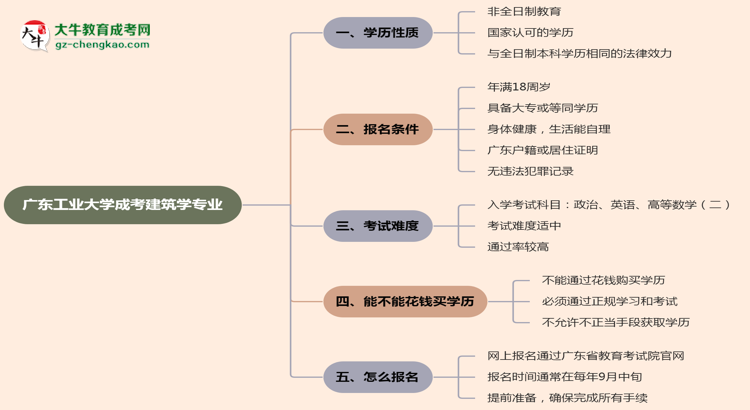 廣東工業(yè)大學成考建筑學專業(yè)是全日制的嗎？（2025最新）思維導圖