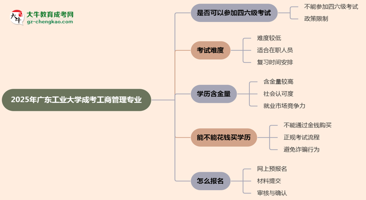 廣東工業(yè)大學2025年成考工商管理專業(yè)生可不可以考四六級？思維導圖