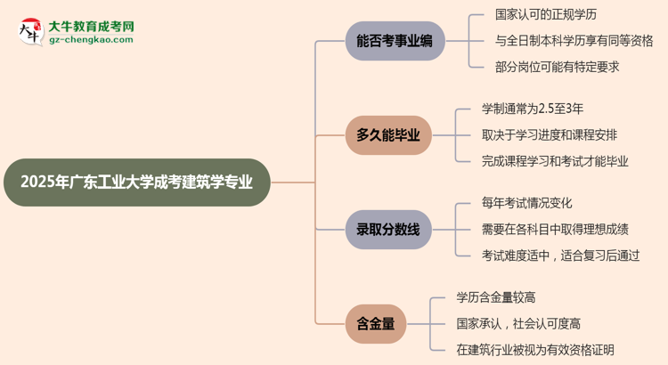 2025年廣東工業(yè)大學(xué)成考建筑學(xué)專業(yè)能考事業(yè)編嗎？思維導(dǎo)圖
