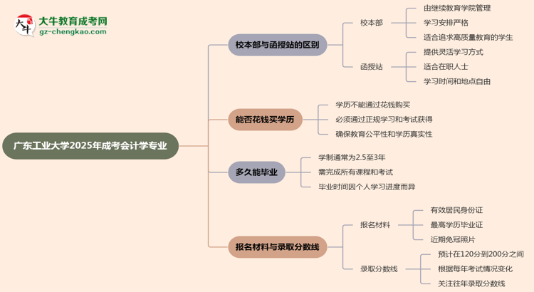 廣東工業(yè)大學2025年成考會計學專業(yè)校本部和函授站哪個更好？思維導圖