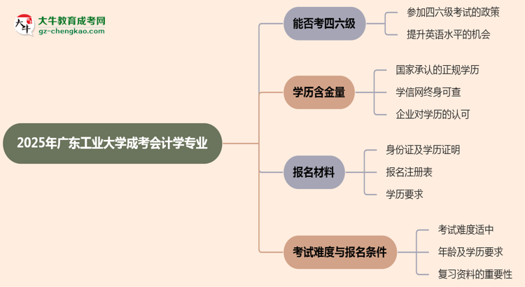 廣東工業(yè)大學(xué)2025年成考會計學(xué)專業(yè)生可不可以考四六級？思維導(dǎo)圖