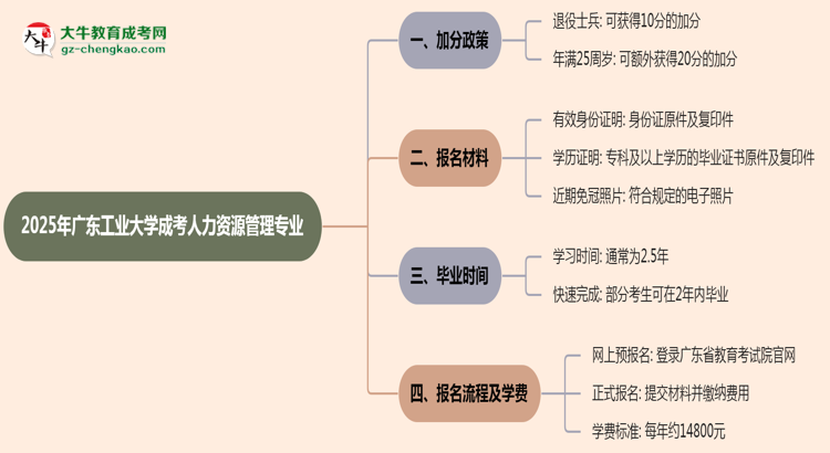 2025年廣東工業(yè)大學成考人力資源管理專業(yè)最新加分政策及條件思維導圖