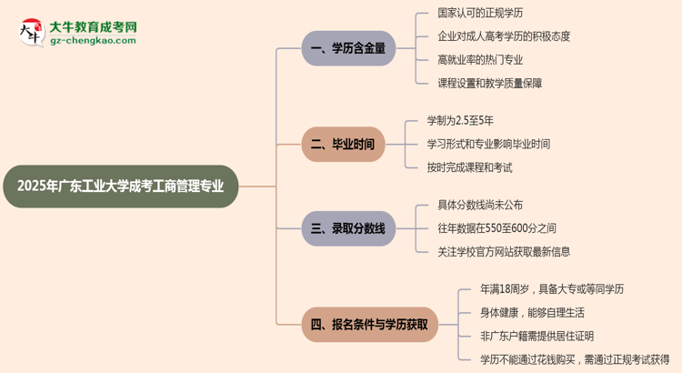 2025年廣東工業(yè)大學成考工商管理專業(yè)學歷的含金量怎么樣？思維導圖