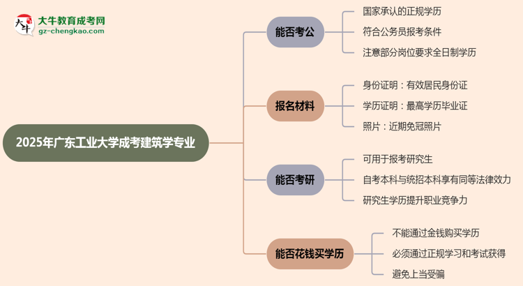 廣東工業(yè)大學2025年成考建筑學專業(yè)學歷能考公嗎？思維導圖