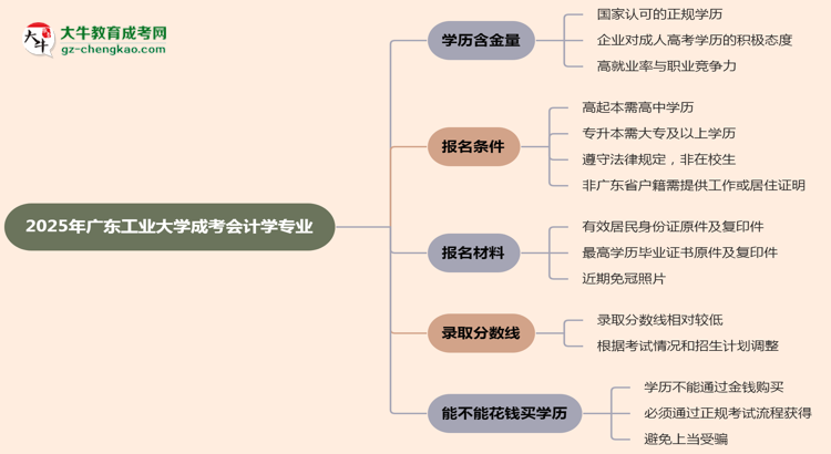 2025年廣東工業(yè)大學(xué)成考會(huì)計(jì)學(xué)專業(yè)學(xué)歷的含金量怎么樣？思維導(dǎo)圖