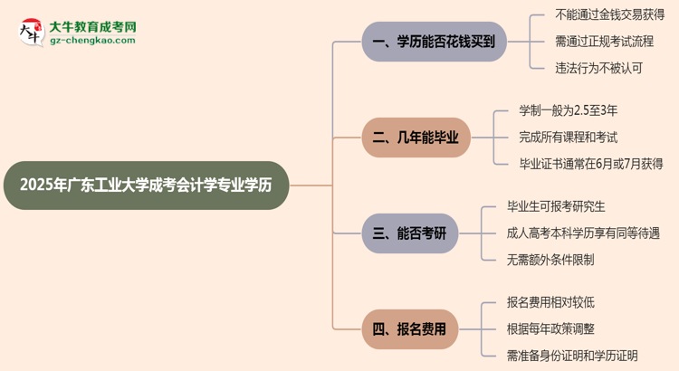 2025年廣東工業(yè)大學(xué)成考會計學(xué)專業(yè)學(xué)歷花錢能買到嗎？思維導(dǎo)圖