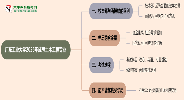 廣東工業(yè)大學(xué)2025年成考土木工程專(zhuān)業(yè)校本部和函授站哪個(gè)更好？思維導(dǎo)圖