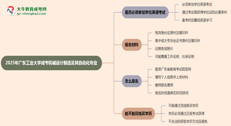 2025年廣東工業(yè)大學(xué)成考機(jī)械設(shè)計制造及其自動化專業(yè)要考學(xué)位英語嗎？思維導(dǎo)圖