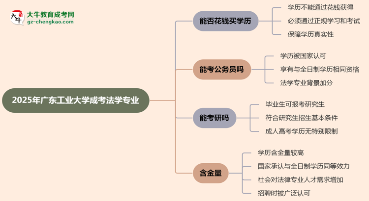 2025年廣東工業(yè)大學成考法學專業(yè)學歷花錢能買到嗎？思維導圖