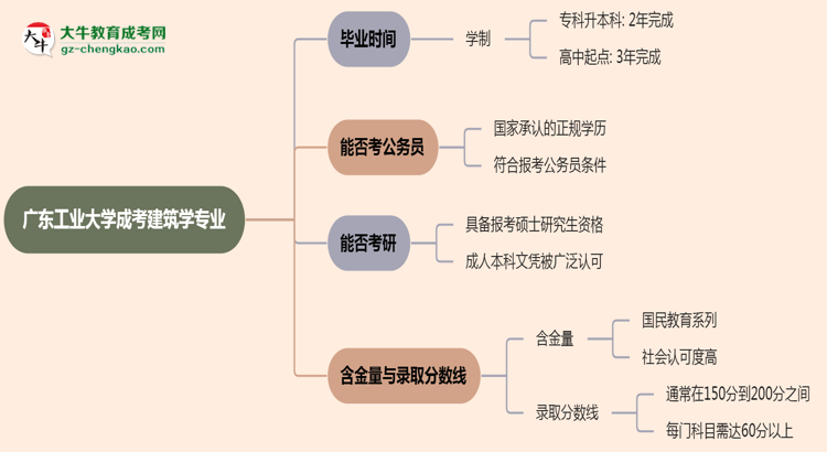 廣東工業(yè)大學(xué)成考建筑學(xué)專(zhuān)業(yè)需多久完成并拿證？（2025年新）思維導(dǎo)圖