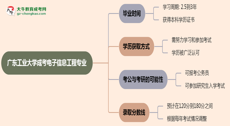 廣東工業(yè)大學(xué)成考電子信息工程專業(yè)需多久完成并拿證？（2025年新）思維導(dǎo)圖