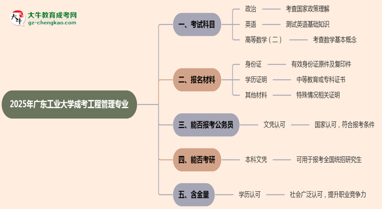 2025年廣東工業(yè)大學成考工程管理專業(yè)入學考試科目有哪些？思維導圖