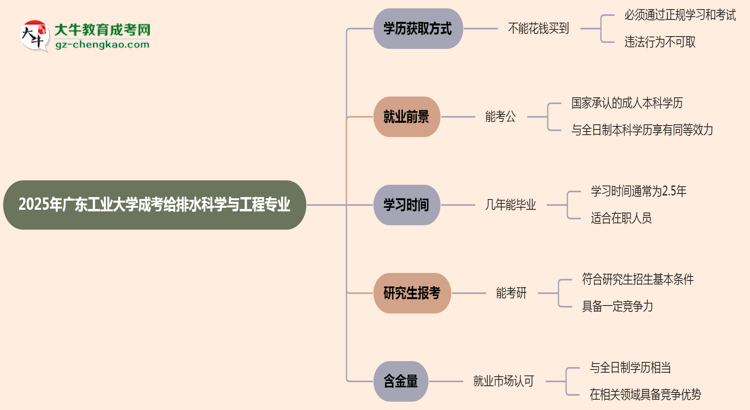 2025年廣東工業(yè)大學(xué)成考給排水科學(xué)與工程專業(yè)學(xué)歷花錢能買到嗎？思維導(dǎo)圖