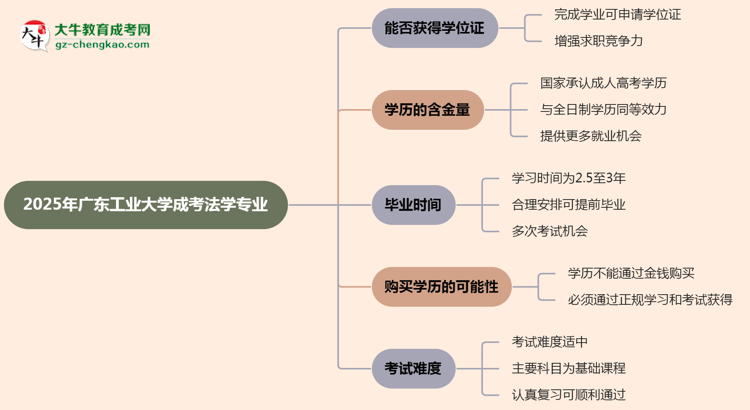 2025年廣東工業(yè)大學成考法學專業(yè)能拿學位證嗎？思維導圖