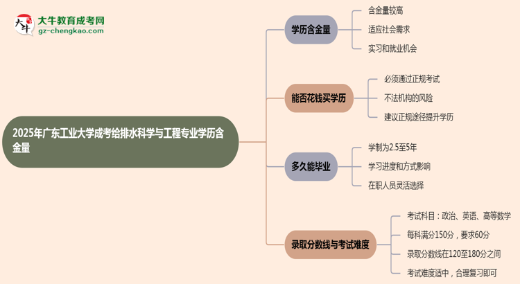 2025年廣東工業(yè)大學(xué)成考給排水科學(xué)與工程專業(yè)學(xué)歷的含金量怎么樣？思維導(dǎo)圖