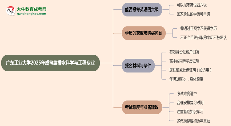 廣東工業(yè)大學(xué)2025年成考給排水科學(xué)與工程專業(yè)生可不可以考四六級(jí)？思維導(dǎo)圖