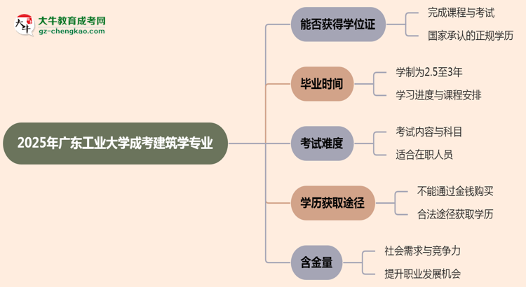 2025年廣東工業(yè)大學(xué)成考建筑學(xué)專業(yè)能拿學(xué)位證嗎？思維導(dǎo)圖