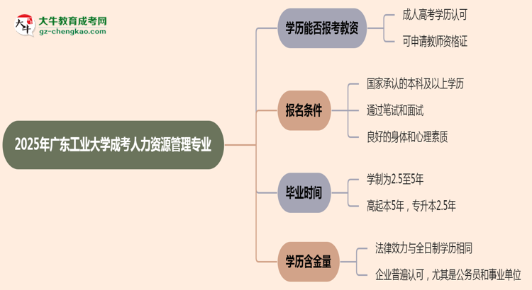 2025年廣東工業(yè)大學(xué)成考人力資源管理專業(yè)學(xué)歷能報考教資嗎？思維導(dǎo)圖