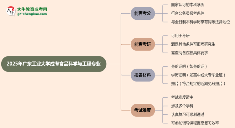 廣東工業(yè)大學2025年成考食品科學與工程專業(yè)學歷能考公嗎？思維導圖