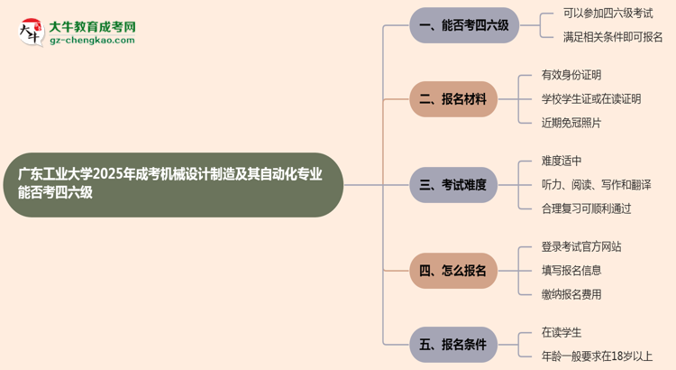 廣東工業(yè)大學2025年成考機械設計制造及其自動化專業(yè)生可不可以考四六級？思維導圖
