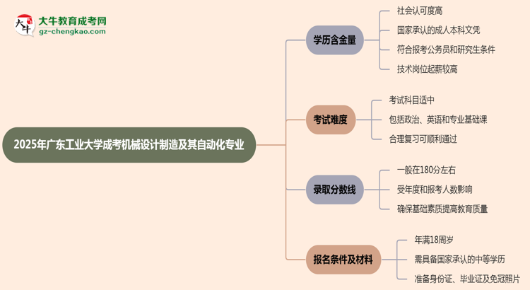 2025年廣東工業(yè)大學(xué)成考機(jī)械設(shè)計(jì)制造及其自動(dòng)化專業(yè)學(xué)歷的含金量怎么樣？思維導(dǎo)圖